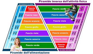 Le Piramidi “giovani” della Dieta Med-Italiana